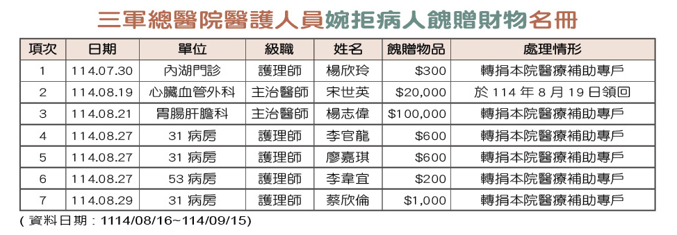 三軍總醫院醫護人員婉拒病人餽贈財物名冊